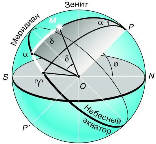 На чертеже небесной сферы показать светило с координатами a h рассказать о данной системе координат