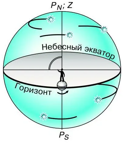 Нарисовать вид небесной сферы на северном полюсе