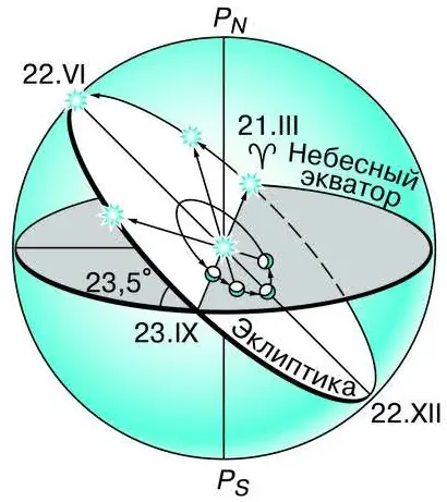 Годичное движение солнца по небу эклиптика астрономия 11 класс презентация