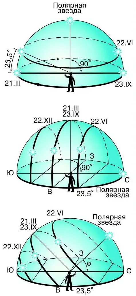 На рисунке изображено суточное движение светил на полюсе земли подпишите где находится точка надира