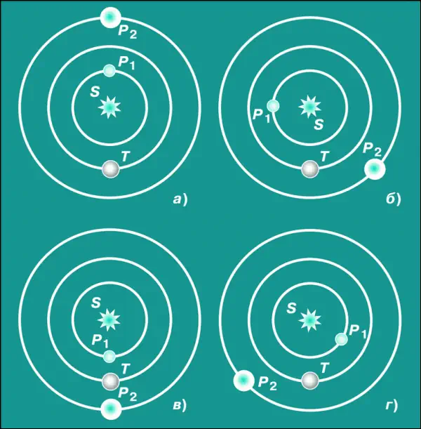 Какие конфигурации планет бывают у внутренних и внешних планет сделать рисунки