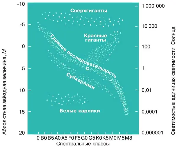 Диаграмма спектр светимость отражает выберите несколько из 4 вариантов ответа