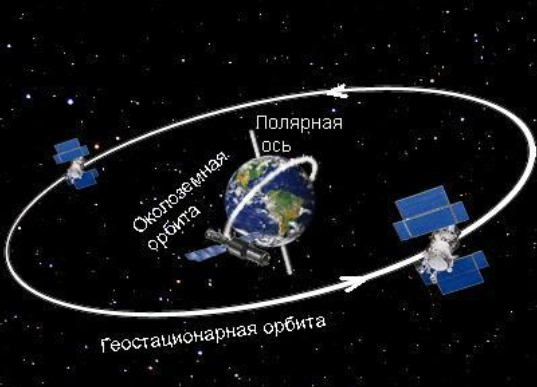 Высота геостационарных спутников земли. Геостационарная Орбита земли. Геостационарная Орбита высота. Скорость геостационарного спутника на орбите. Спутник находящийся на геостационарной орбите.