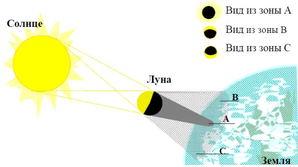 Схема солнечного затмения физика