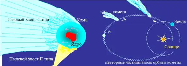 Вижу хвост комет. Схема образования двух типов хвостов кометы. Разновидности комет. Классификация кометных хвостов. Пылевой хвост кометы.