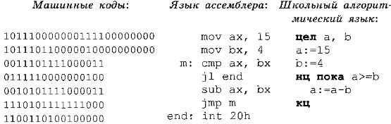 Прямой машинный код. Машинный код ассемблер. Ассемблер язык программирования пример. Язык программирования ассемблер и машинный код. Assembler язык программирования пример кода.