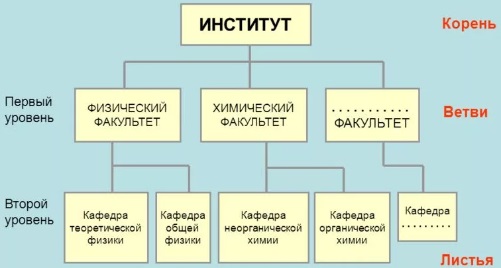 Иерархическая модель данных</