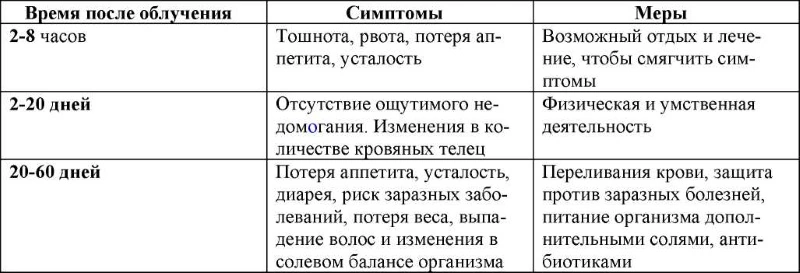 Острое облучение это облучение дозой