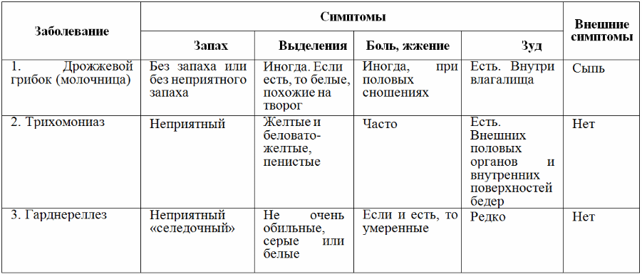 Выделения больного. Симптомы венерологических заболеваний у мужчин таблица. Таблица инкубационного периода венерических заболеваний. Заболевания передающиеся половым путем таблица. Симптомы венерологических заболеваний у мужчин таблица симптомы.