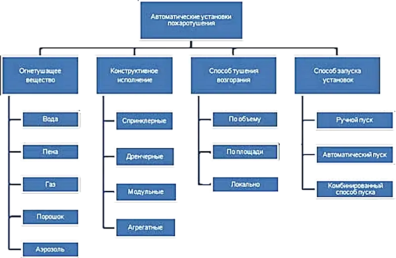 Автоматические установки пожаротушения