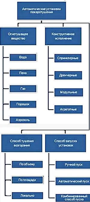 Автоматические установки пожаротушения