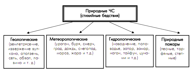Схема классификация стихийных бедствий. Классификация естественных катастроф. Классификация природных бедствий. Классификация ЧС стихийных бедствий.