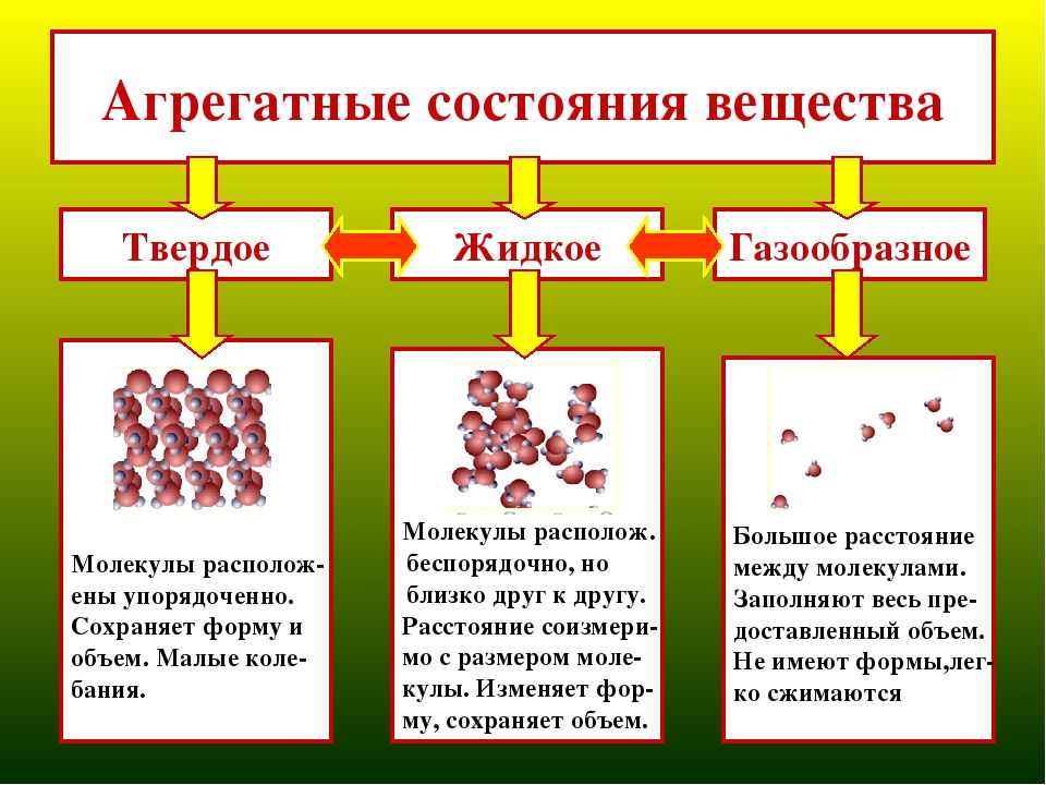 Презентация агрегатные состояния вещества 7 класс физика