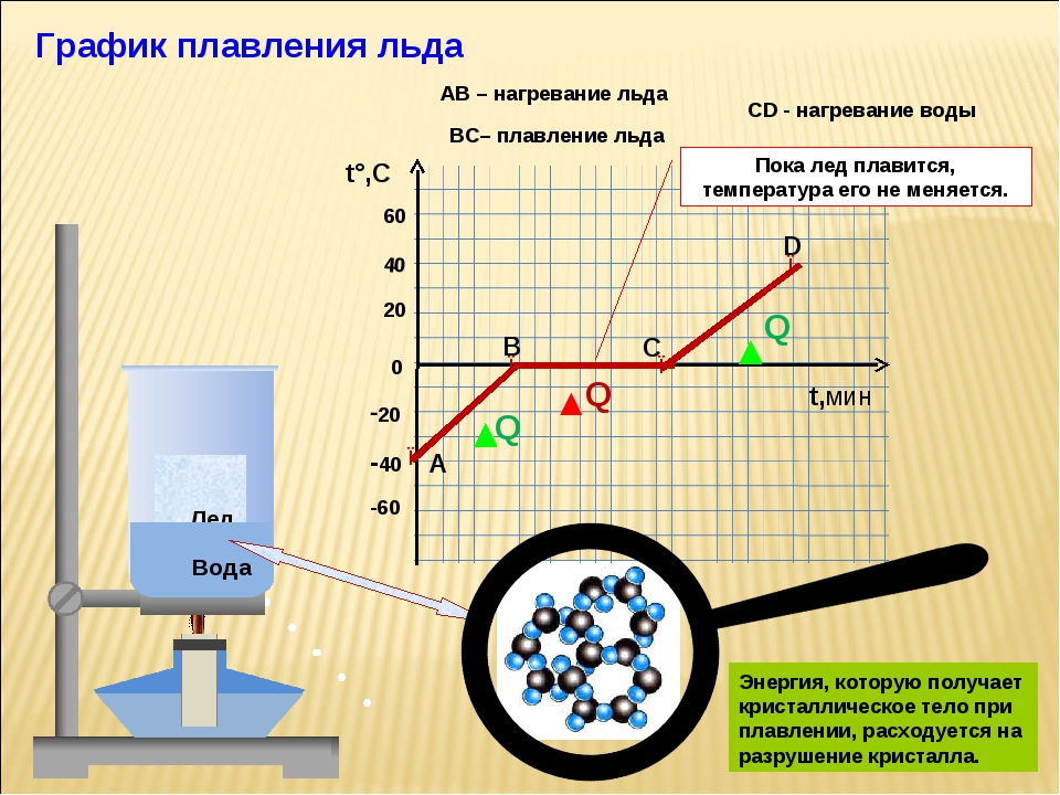 Нагревание это. Физика 8 класс график плавления и отвердевания кристаллических тел. График физика 8 класс плавление. График по физике 8 класс плавление и отвердевание кристаллических. График отвердевания кристаллических тел 8 класс плавления льда.