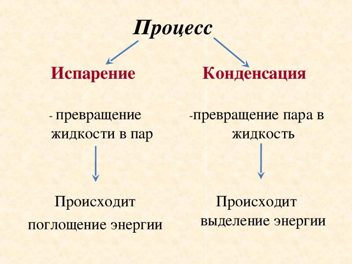 Поглощение жидкости. Процессы протекающие с выделением и поглощением энергии. Поглощение и выделение энергии при испарении и конденсации. Испарение и конденсация презентация. Поглощение энергии при испарении жидкости.