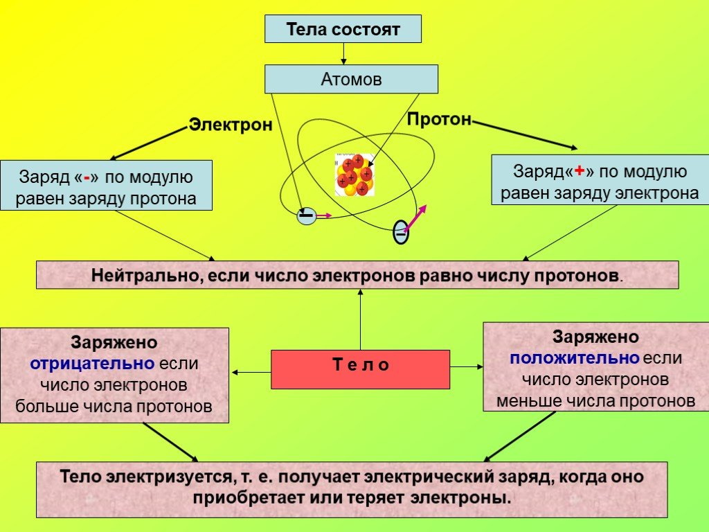 Тело заряжено положительно если. Объяснение электрических явлений. Объяснение электрических явлений 8 класс. Объяснение электрических явлений конспект кратко. Физика объяснение электрических явлений.