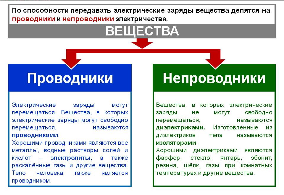 Электрический вещества. По способности передавать электрические заряды вещества делятся на. Проводники непроводники и полупроводники. Электрические заряды делятся на. Проводники полупроводники и непроводники электричества.