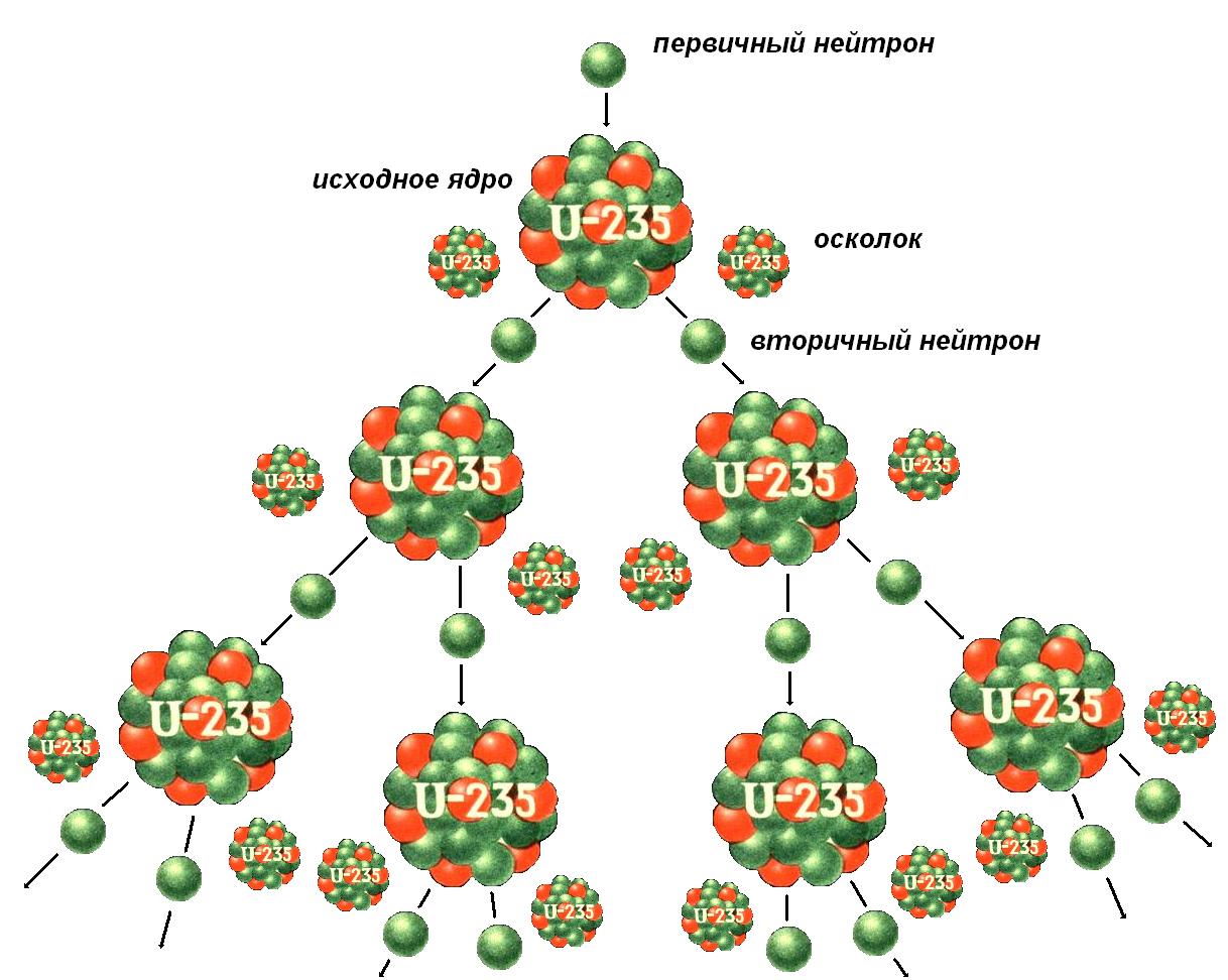 Схема деления ядер урана
