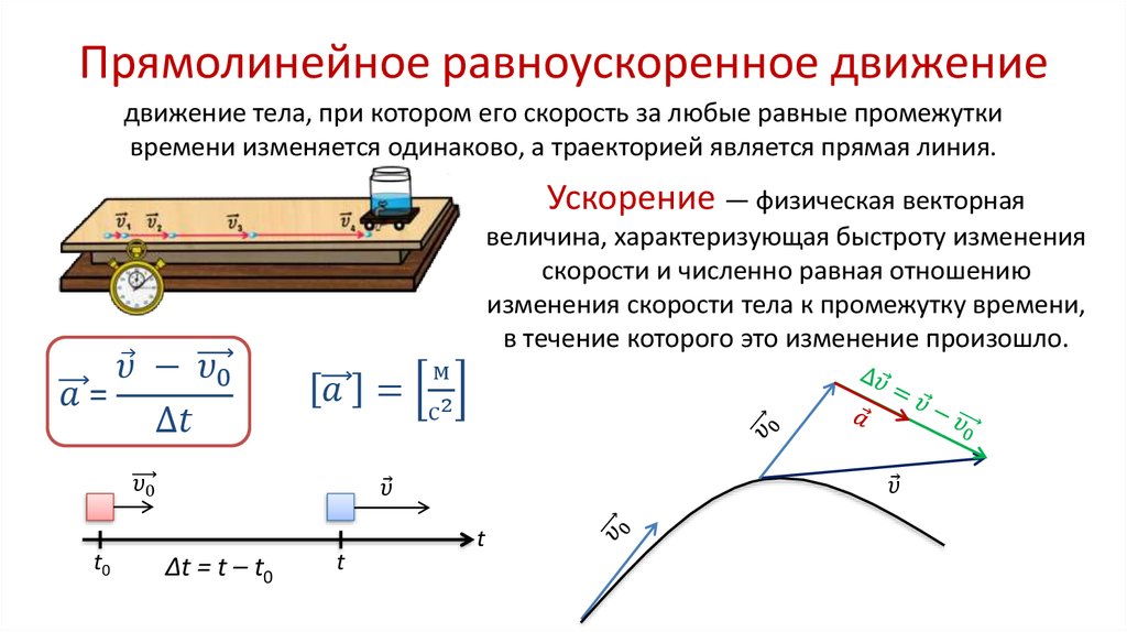 Ускорение рисунок физика