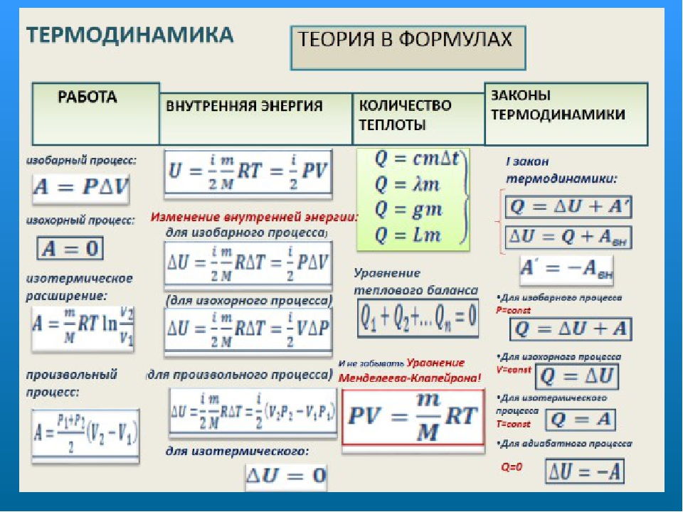 Основы термодинамики схема