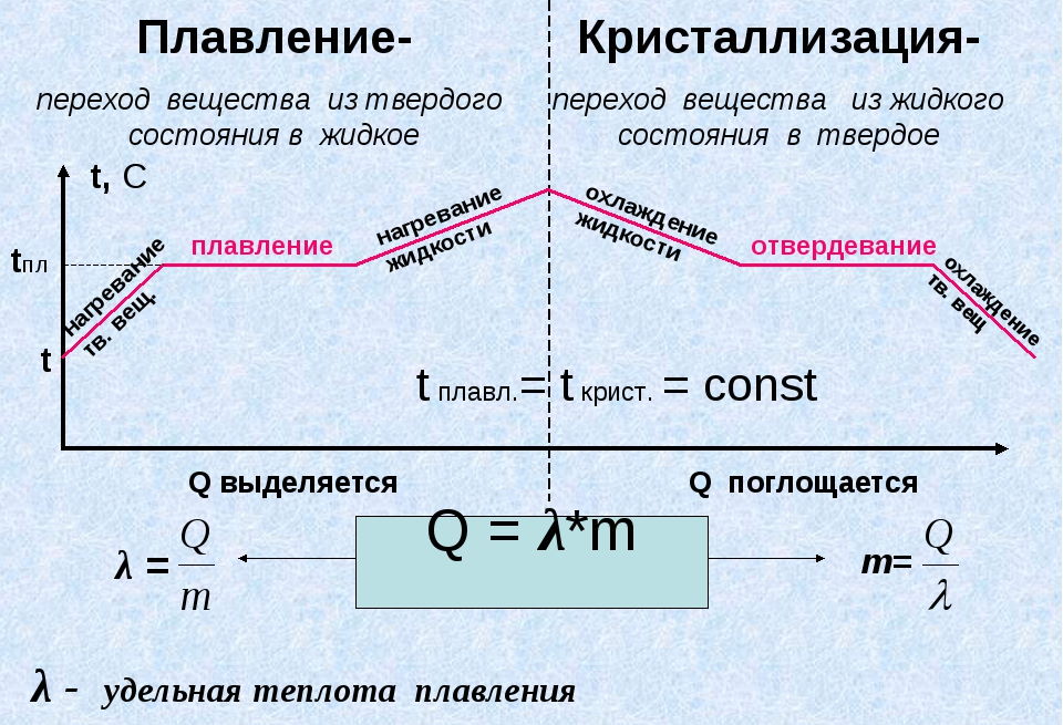 При проведении научных исследований образец некоторого вещества сначала нагревали а затем охлаждении