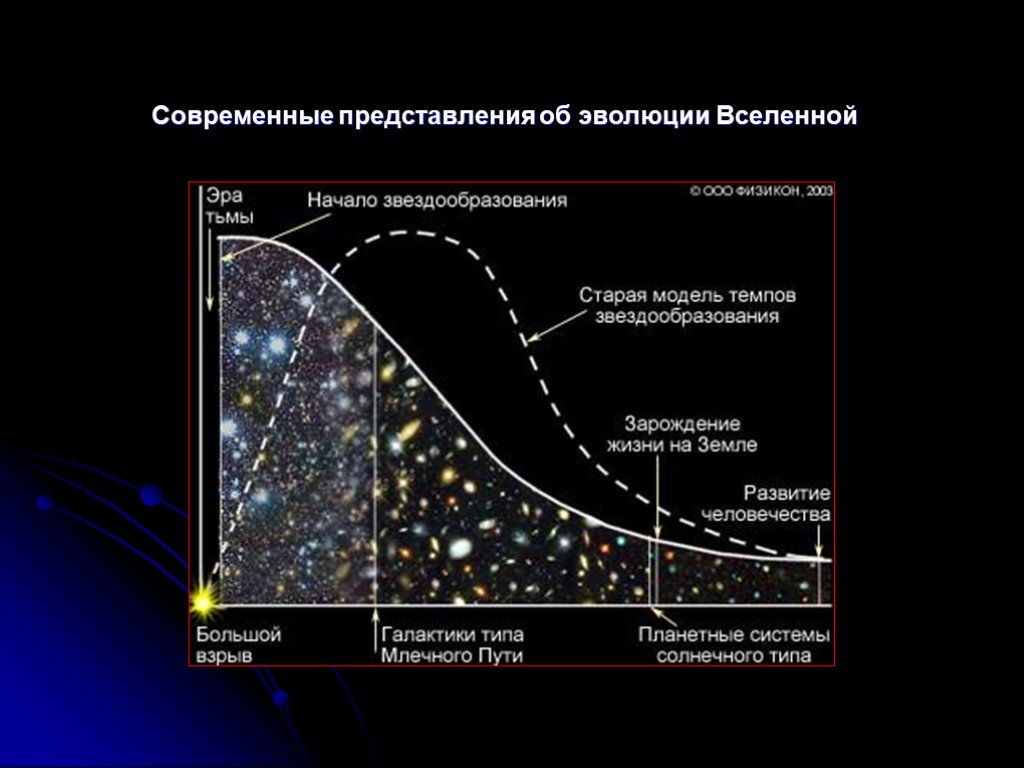 Схема эволюции вселенной