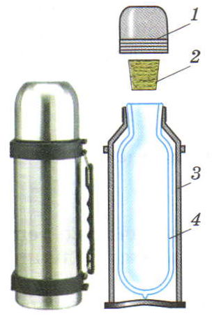 Термос в разрезе картинки