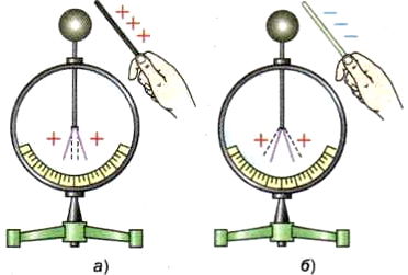Электроскопу сообщили заряд