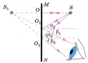 На рисунке изображены плоское зеркало ab и точечный источник света s