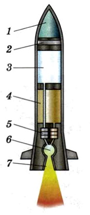 Принцип ракеты. Схема ракеты физика 9 класс. Рис 60 схема ракеты. Рис 48 схема ракеты. Схема устройства одноступенчатой ракеты.