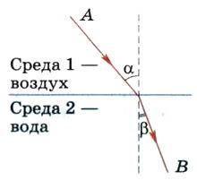 По рисунку определите какая среда 1 или 2 является оптически более плотной