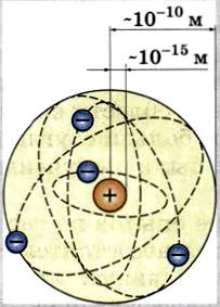 Тест радиоактивность модели атомов физика 9. Ядерная модель предложенная Резерфордом. Модель атома. Ядерная модель атома. Схематично изобразите модель атома Резерфорда.