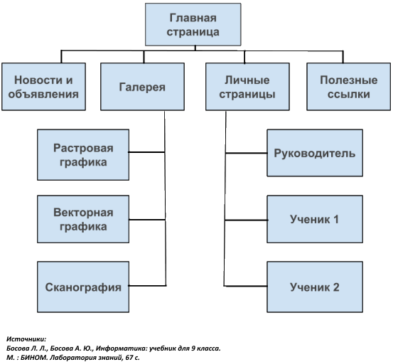 Структура сайта