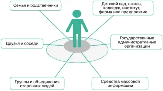 Содержание социальных технологий 5 класс технология презентация