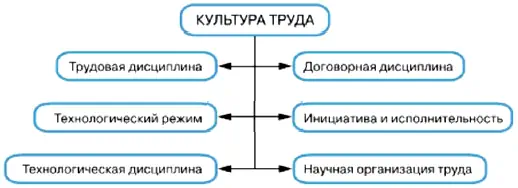 Что такое культура труда