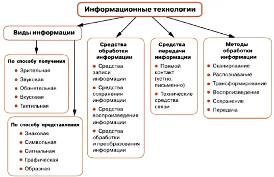 Классификация информационных знаков