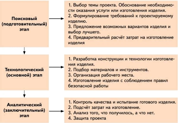 Какие этапы выполнения творческого проекта являются основными