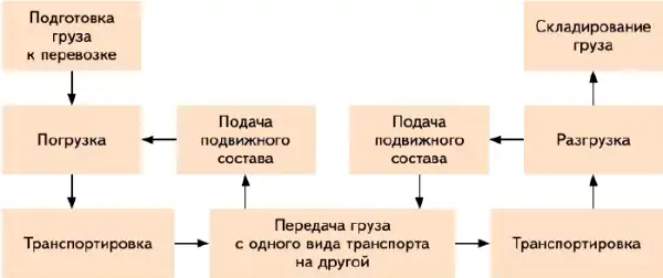 Технологическая схема процесса перевозки грузов различными видами транспорта