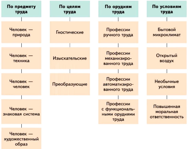 Классификация профессий по орудиям труда. Разъясните социальное значение групп профессий.